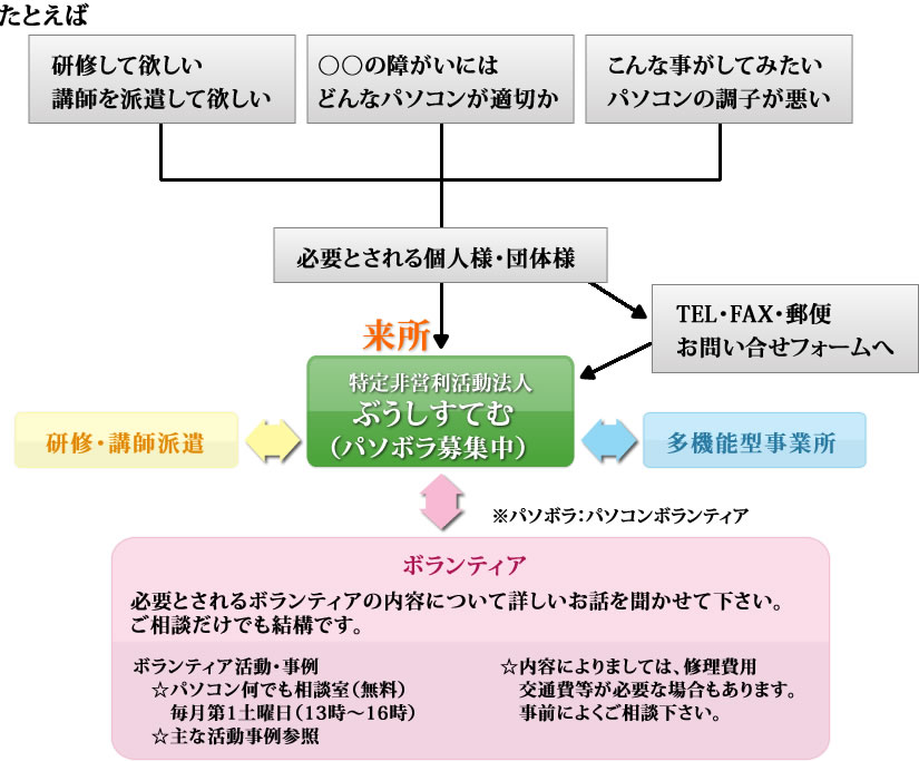 ボランティアを必要とされる皆様へ