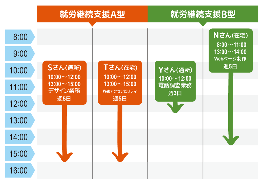 利用例の図：Sさんは就労継続支援A型サービスを、週5日、通所で利用しています。午前は10時から12時、午後は13時から15時まで、1日4時間のデザイン業務を行っています。Tさんは就労継続支援A型サービスを、週5日、在宅で利用しています。午前は10時から12時、午後は13時から15時まで、1日4時間のWebアクセシビリティの業務を行っています。Yさんは就労継続支援B型サービスを、週3日、通所で利用しています。午前の10時から12時まで、1日2時間の電話調査業務を行っています。Nさんは就労継続支援B型サービスを、週5日、在宅で利用しています。午前は8時から11時、午後は13時から14時まで、1日4時間のWebページ制作の業務を行っています。